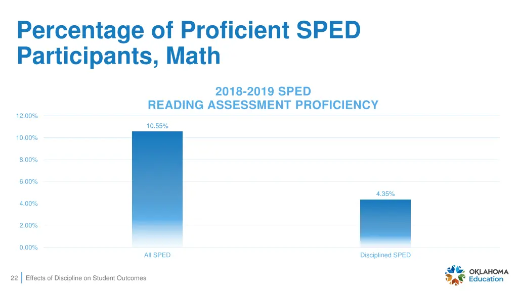 percentage of proficient sped participants math 1