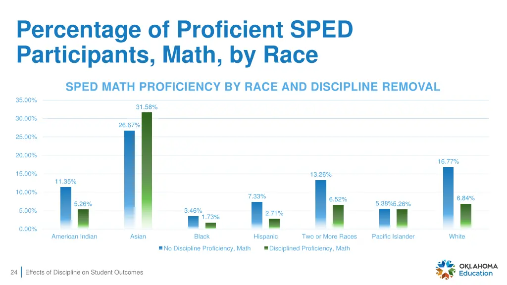 percentage of proficient sped participants math 2