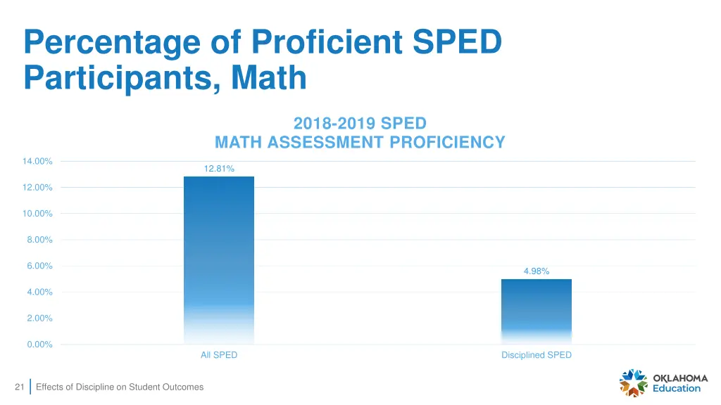 percentage of proficient sped participants math