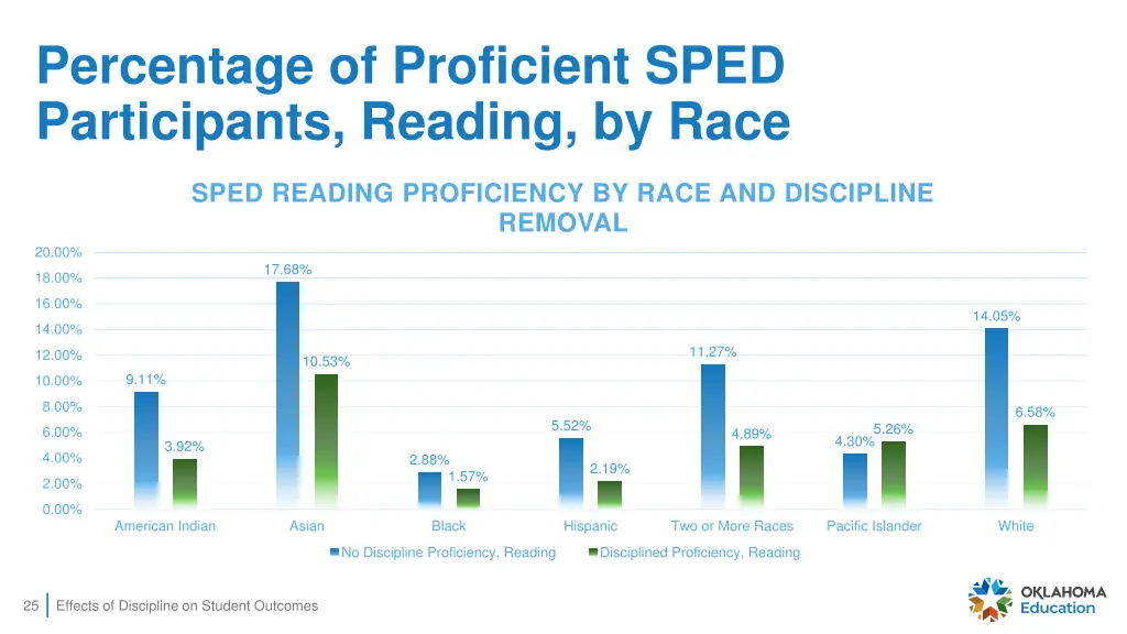 percentage of proficient sped participants