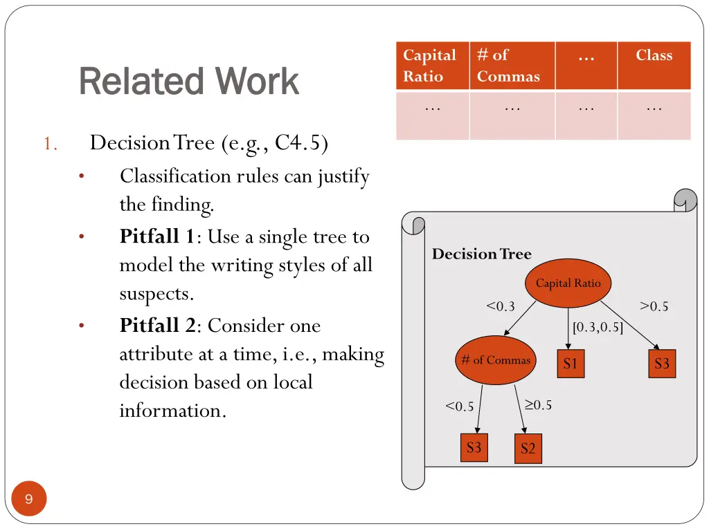 capital ratio