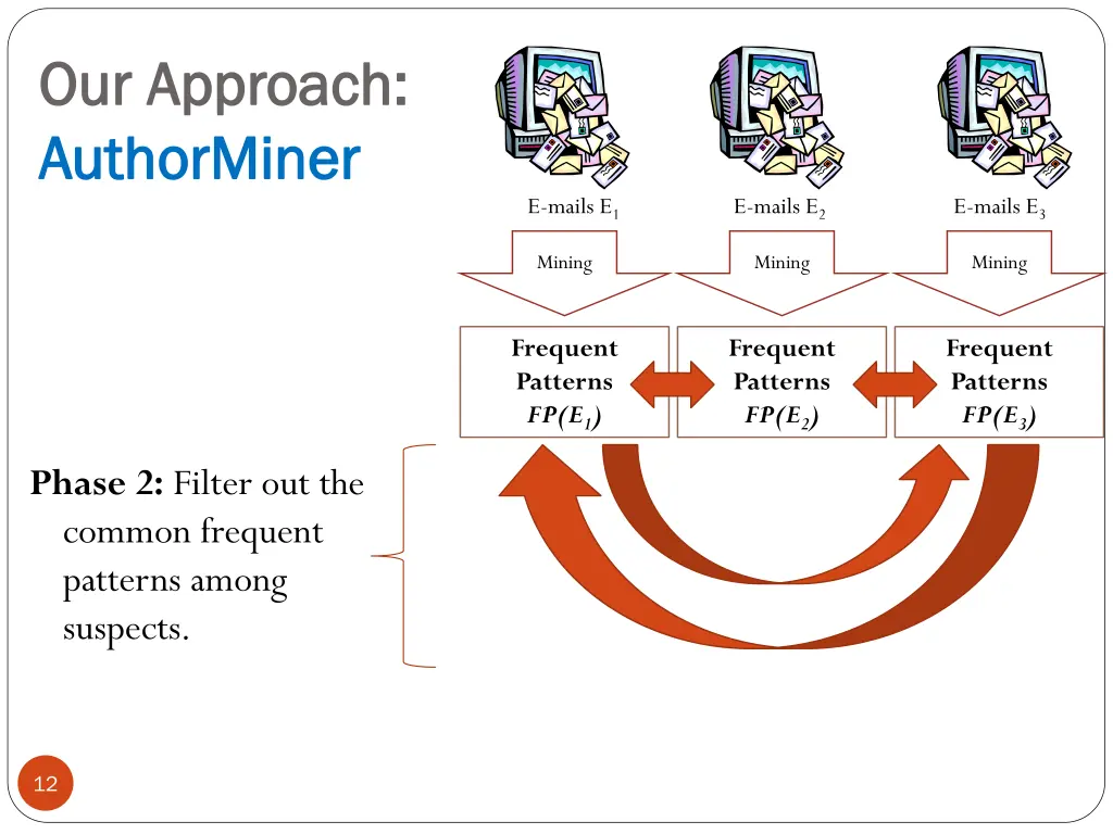 our approach our approach authorminer authorminer 1