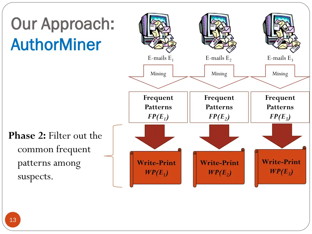 our approach our approach authorminer authorminer 2