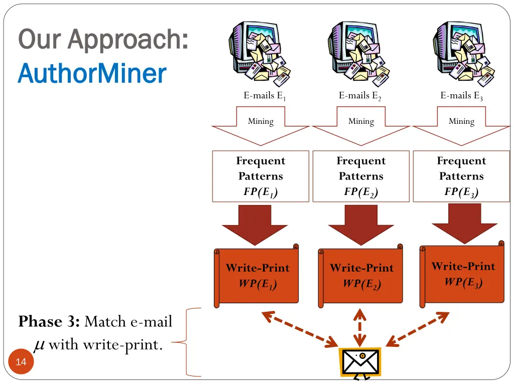 our approach our approach authorminer authorminer 3