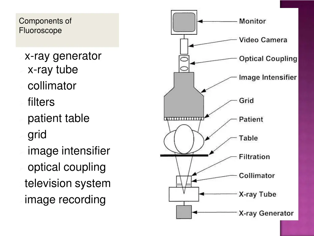 components of fluoroscope