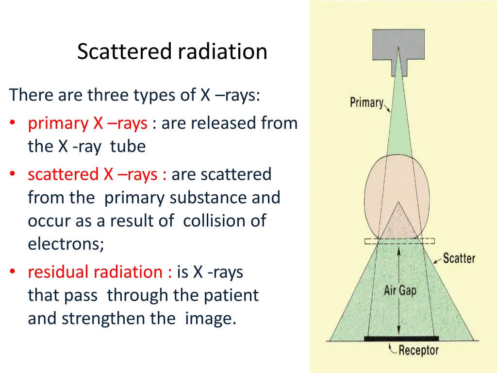 scatteredradiation