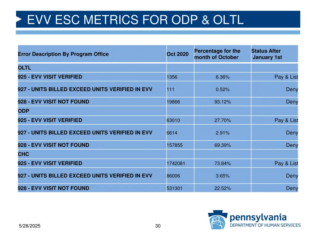 evv esc metrics for odp oltl
