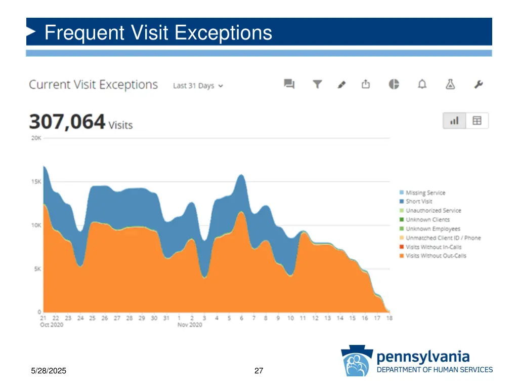 frequent visit exceptions
