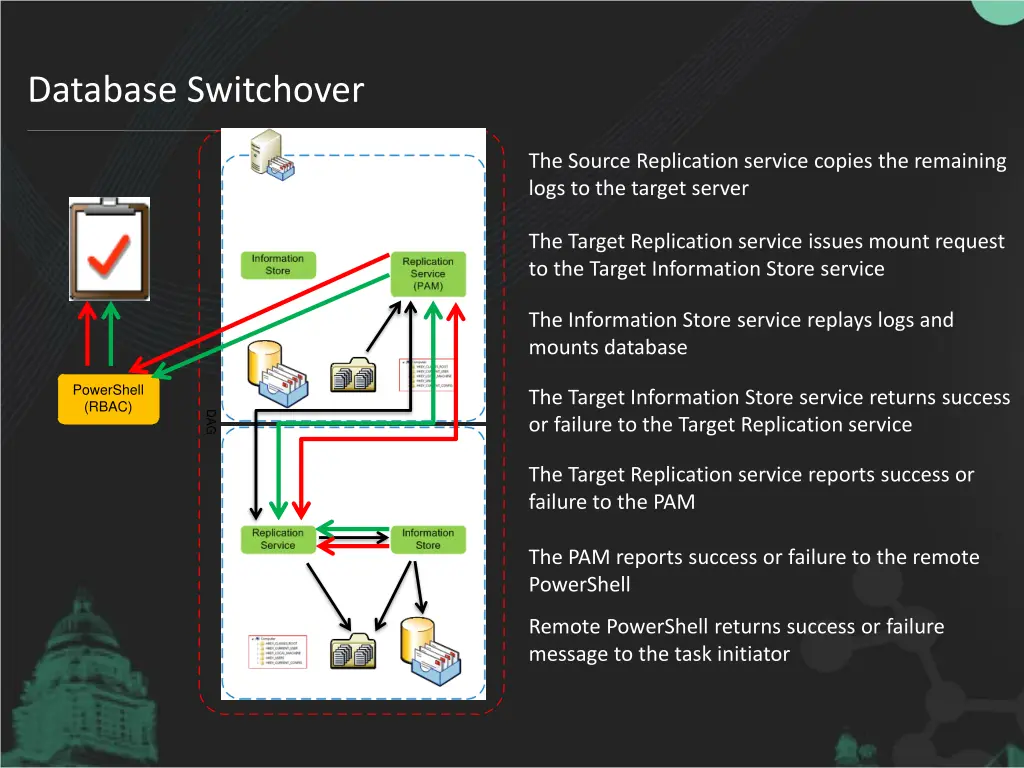 database switchover 2