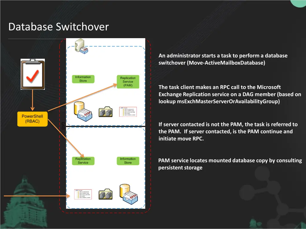 database switchover