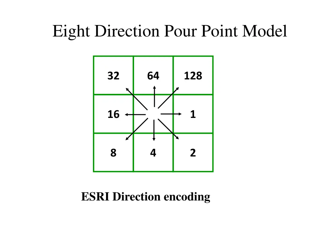 eight direction pour point model
