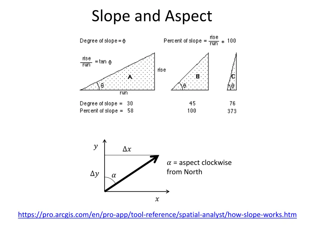 slope and aspect