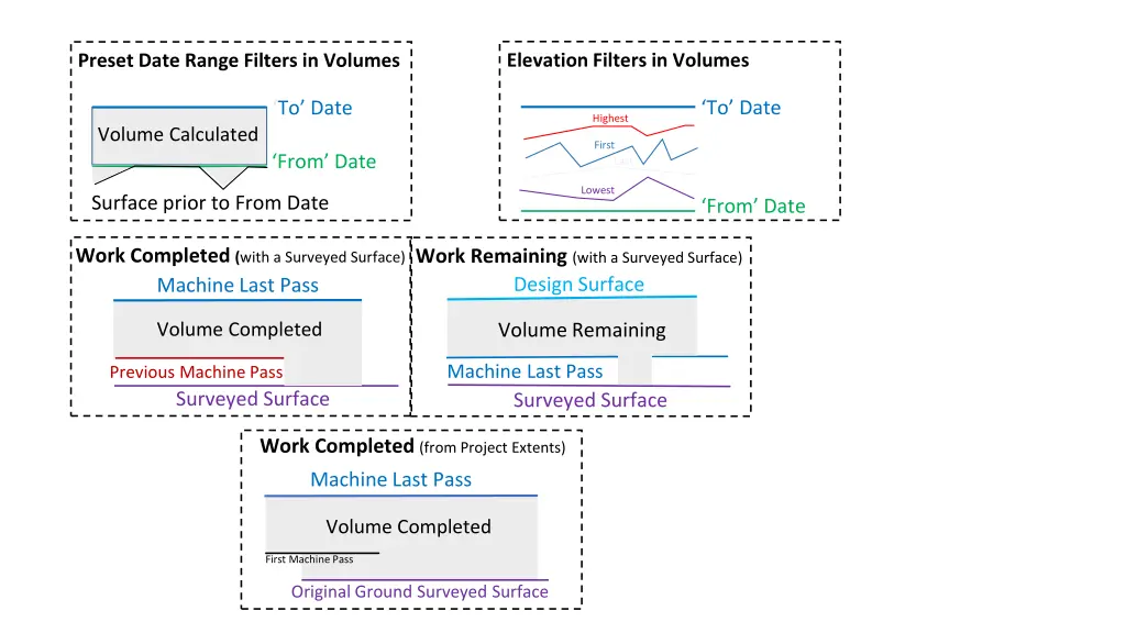 elevation filters in volumes