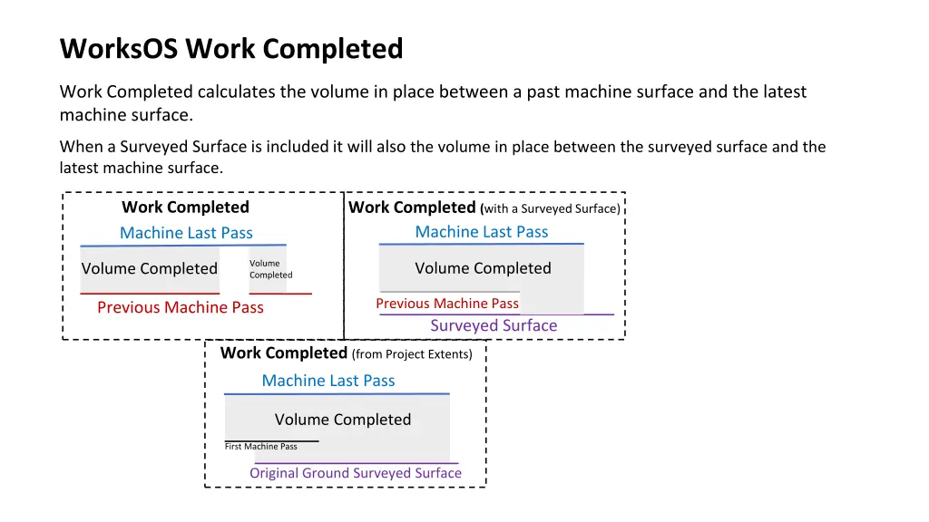worksos work completed