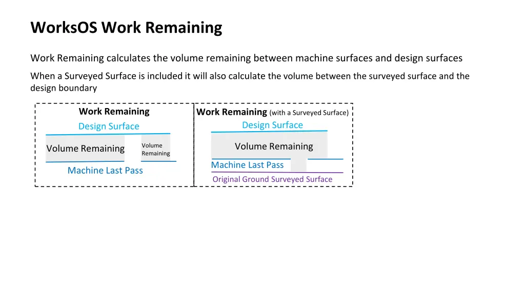 worksos work remaining
