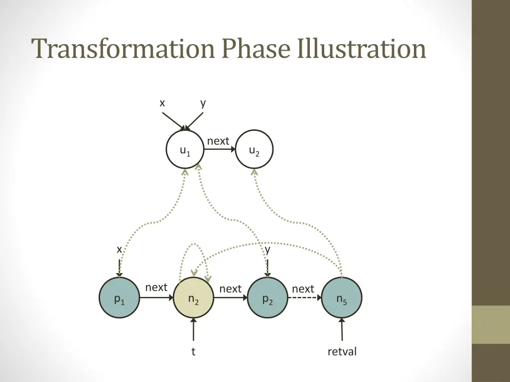 transformation phase illustration