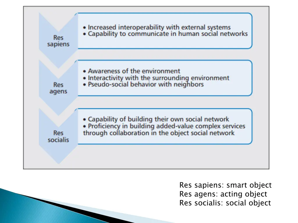 res sapiens smart object res agens acting object