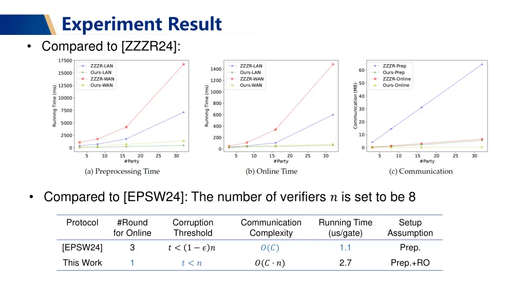 experiment result compared to zzzr24