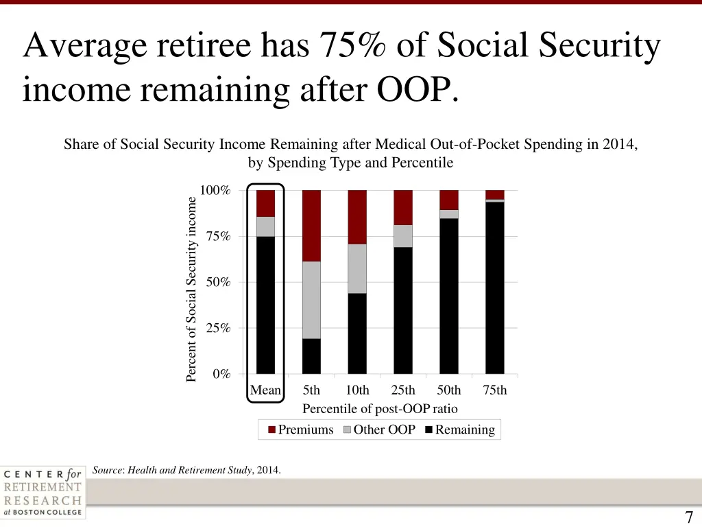 average retiree has 75 of social security income