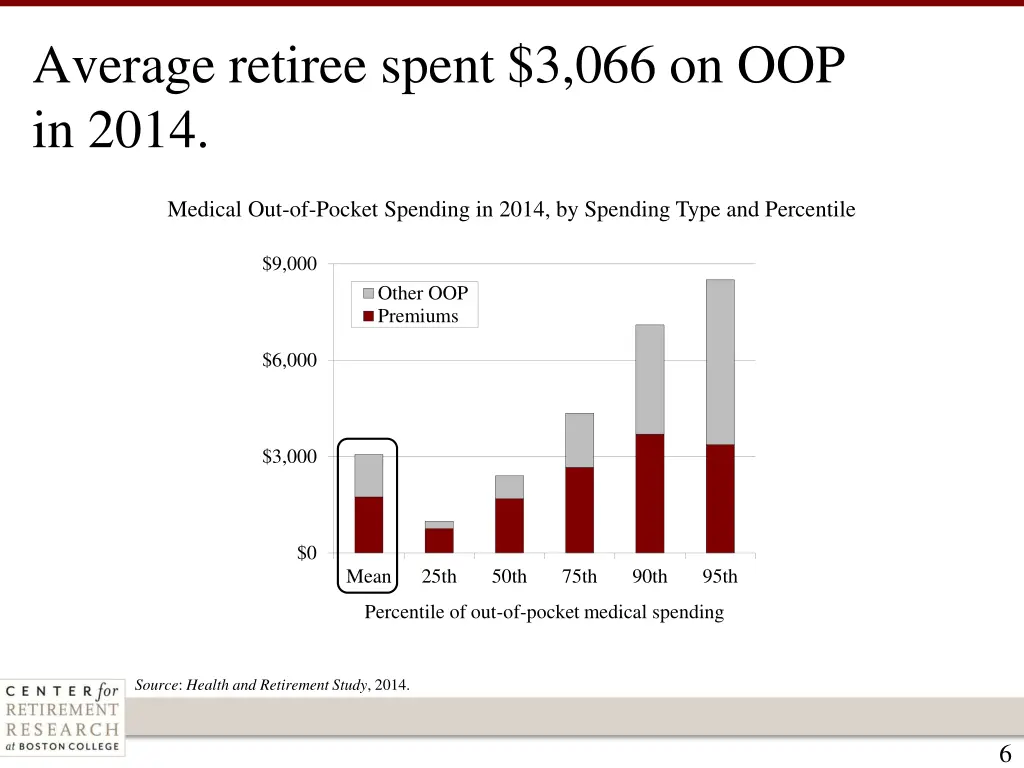 average retiree spent 3 066 on oop in 2014