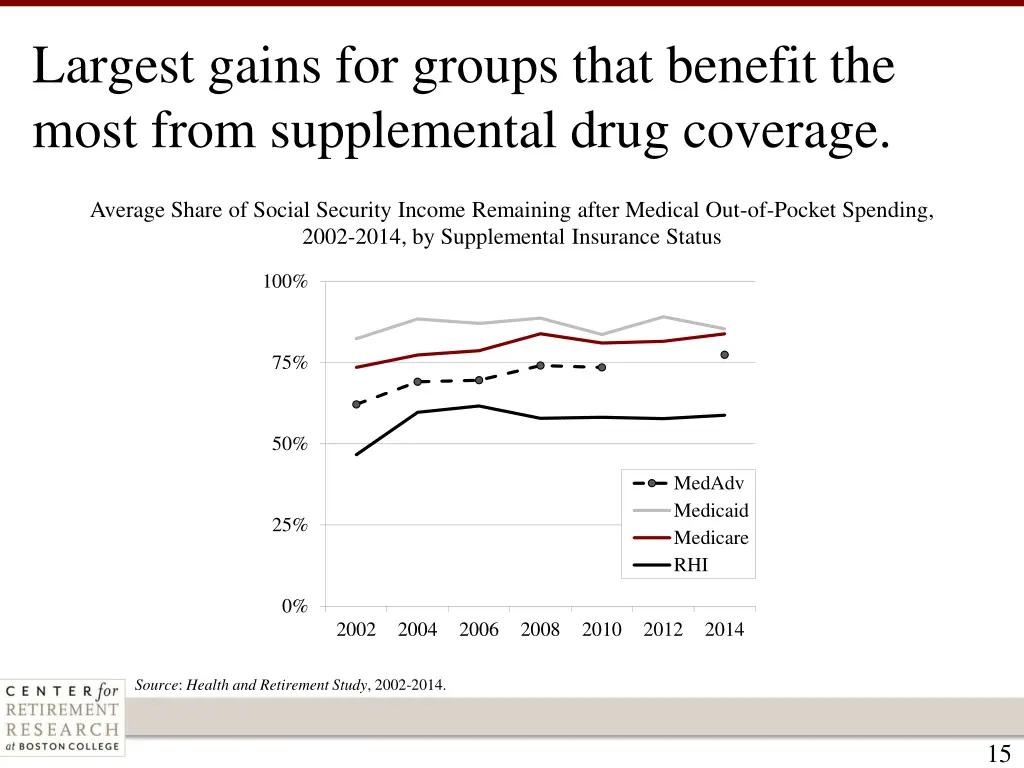 largest gains for groups that benefit the most