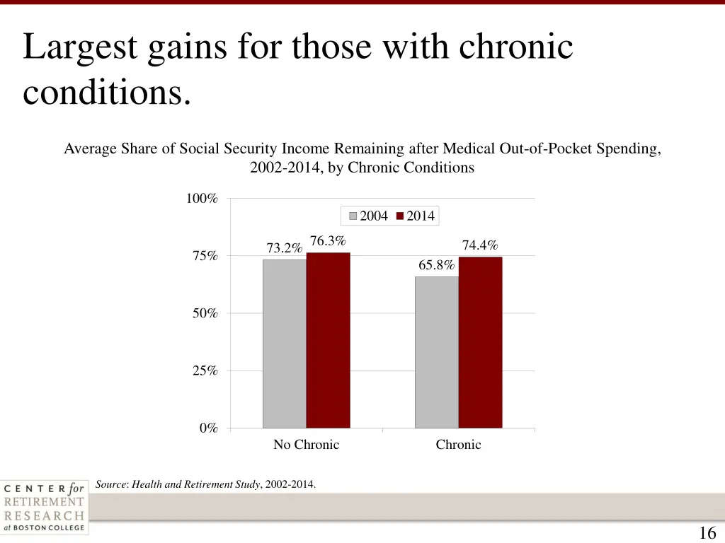 largest gains for those with chronic conditions