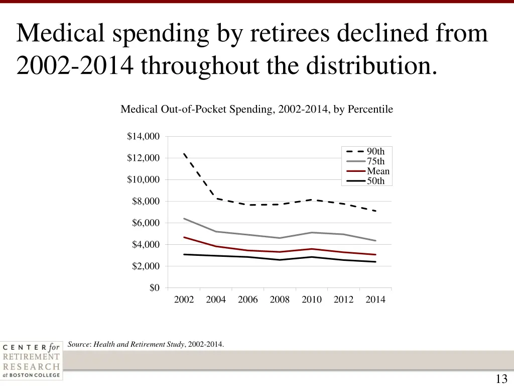 medical spending by retirees declined from 2002