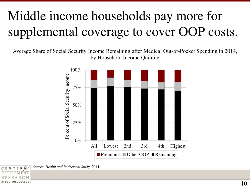 middle income households pay more
