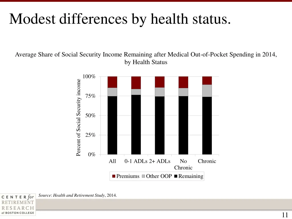 modest differences by health status