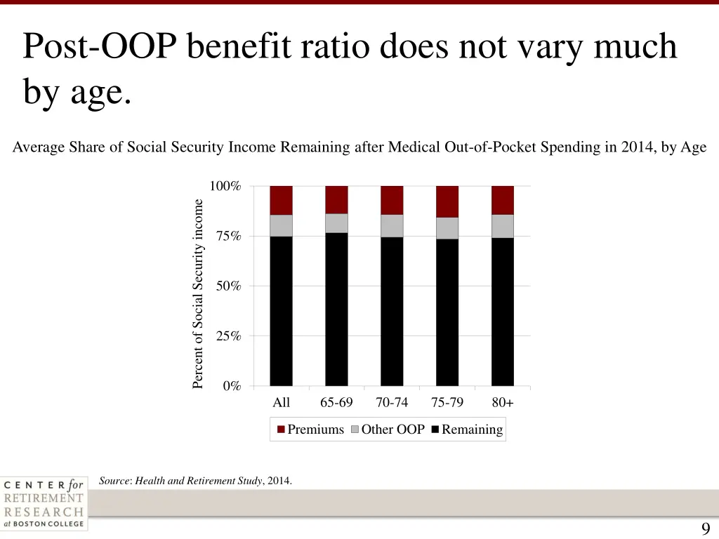 post oop benefit ratio does not vary much by age
