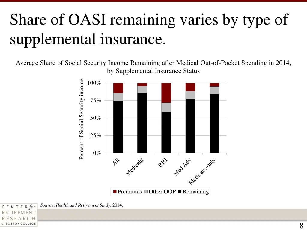 share of oasi remaining varies by type
