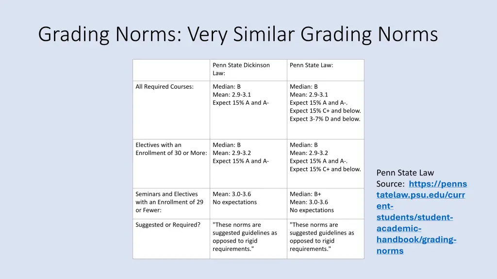 grading norms very similar grading norms