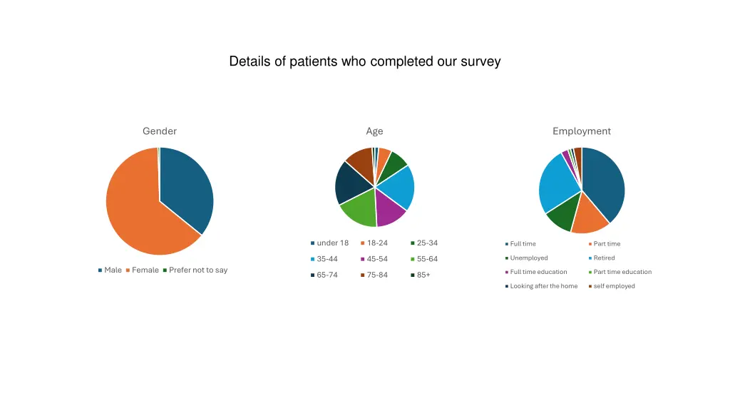 details of patients who completed our survey