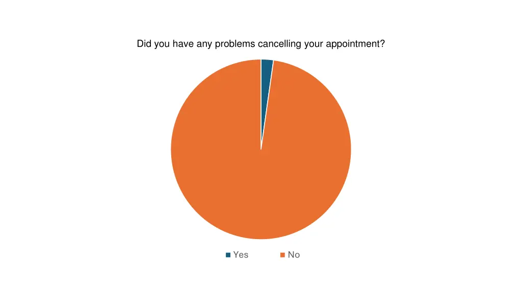 did you have any problems cancelling your