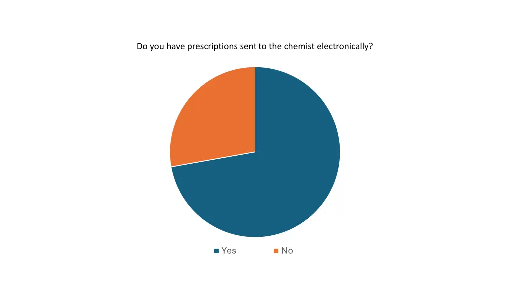 do you have prescriptions sent to the chemist