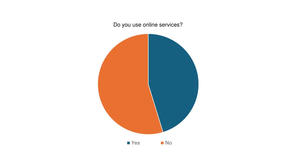 do you use online services