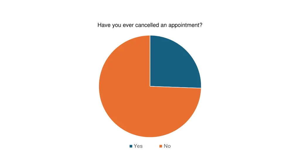 have you ever cancelled an appointment