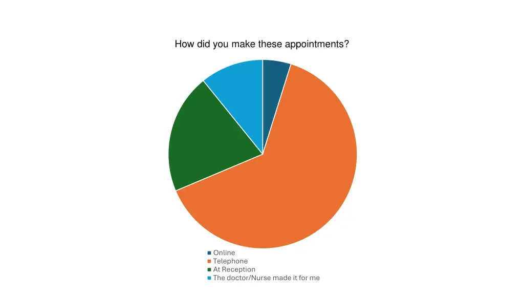 how did you make these appointments