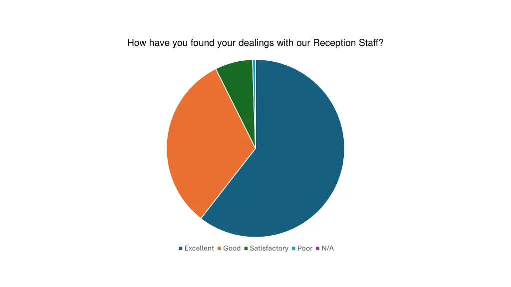 how have you found your dealings with