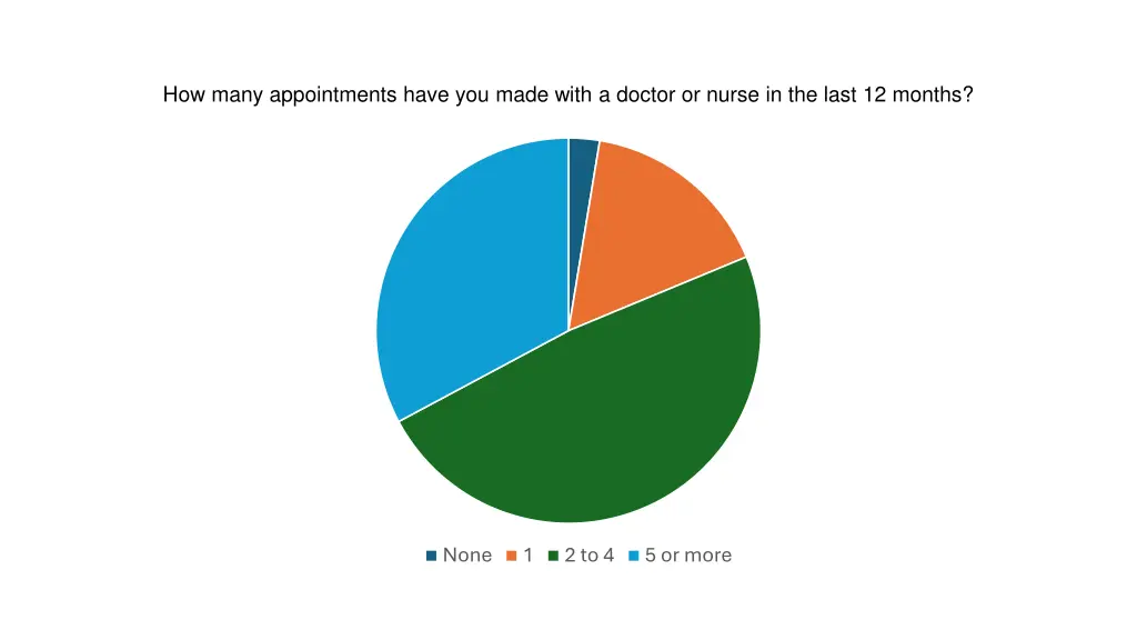 how many appointments have you made with a doctor
