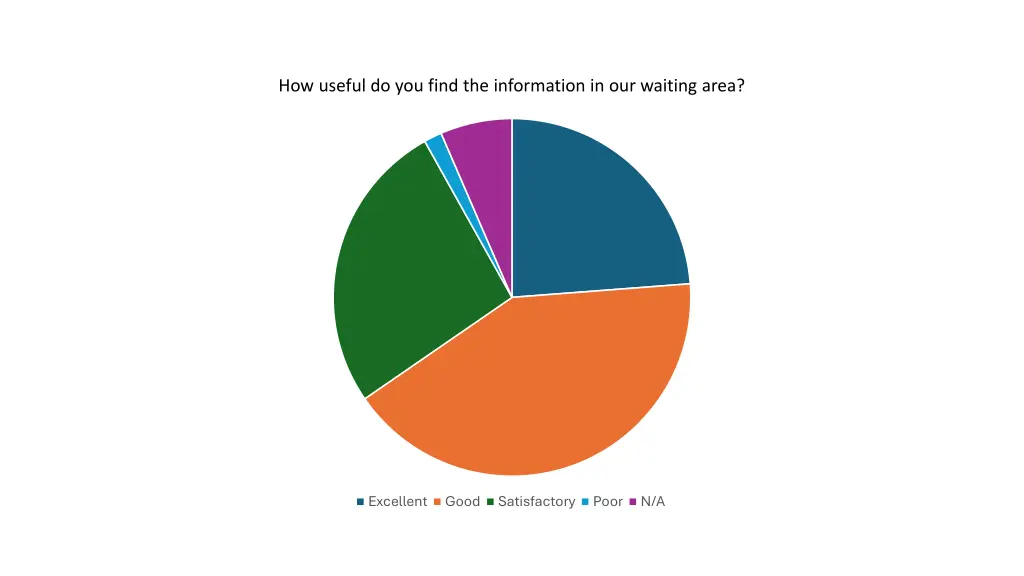 how useful do you find the information