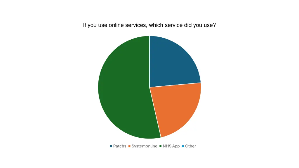 if you use online services which service