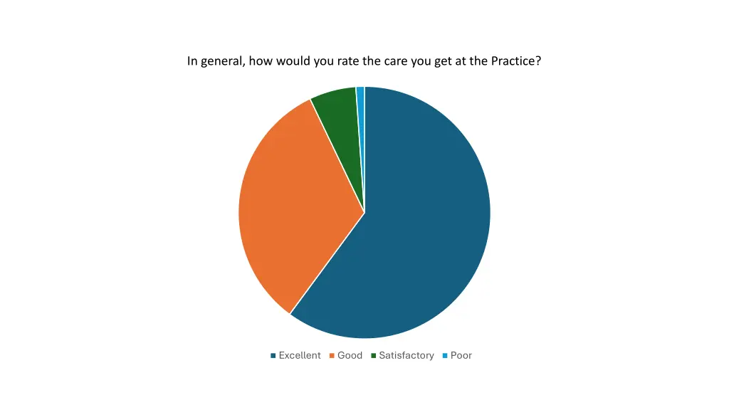 in general how would you rate the care