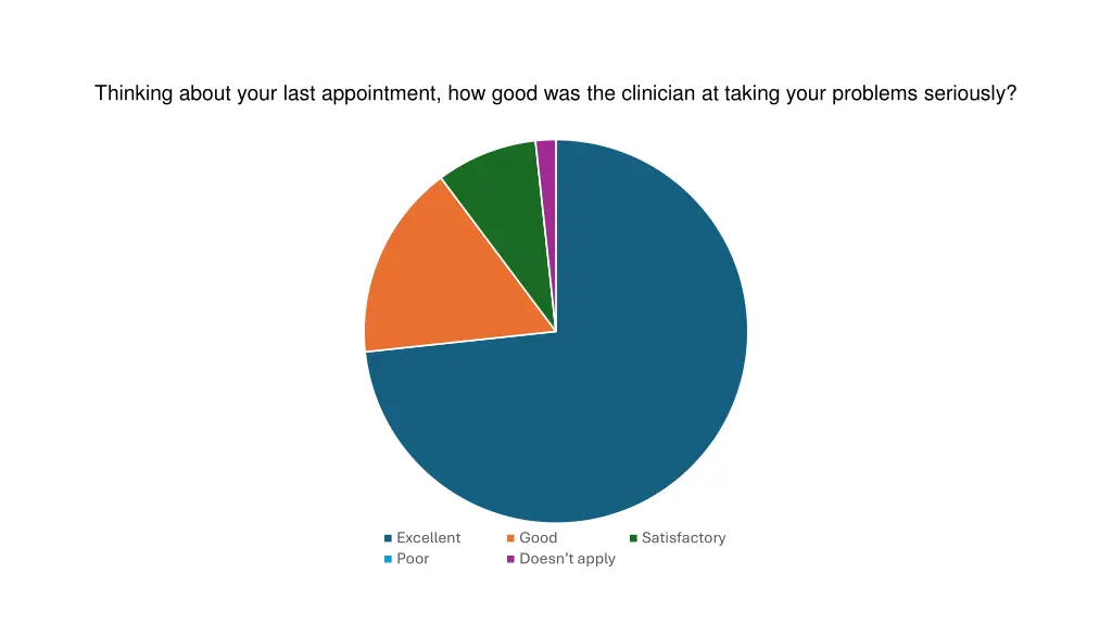 thinking about your last appointment how good 6