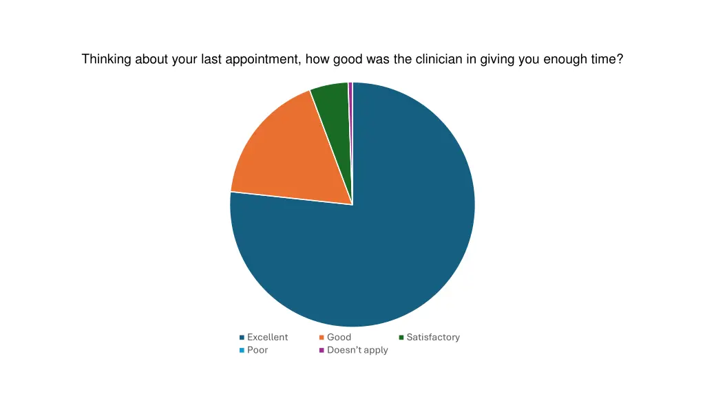 thinking about your last appointment how good