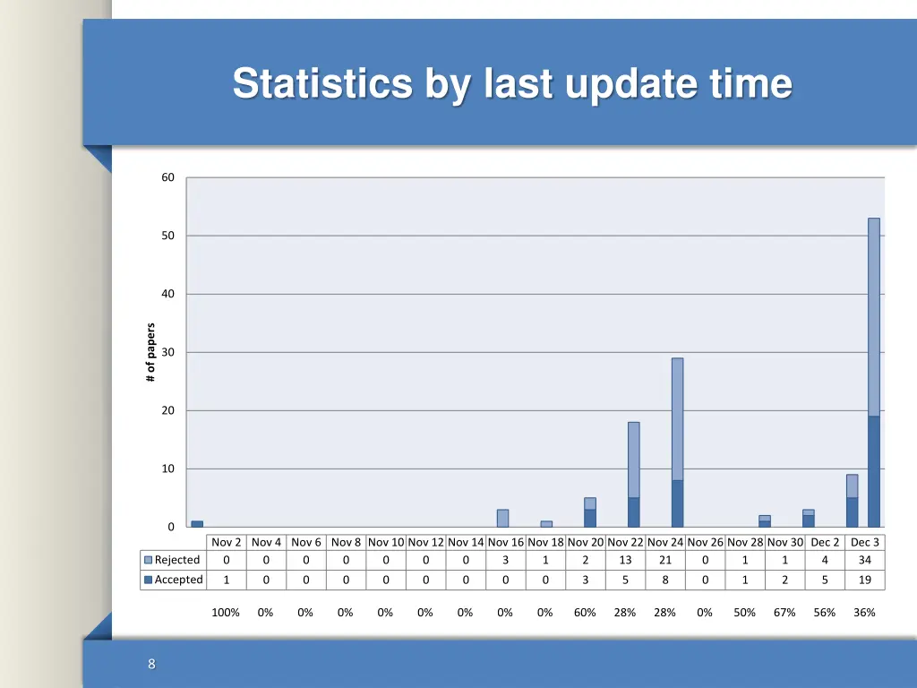 statistics by last update time