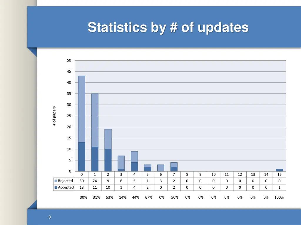 statistics by of updates