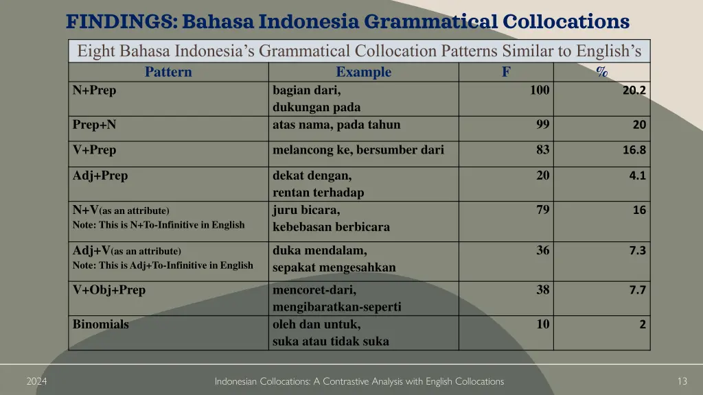 findings bahasa indonesia grammatical