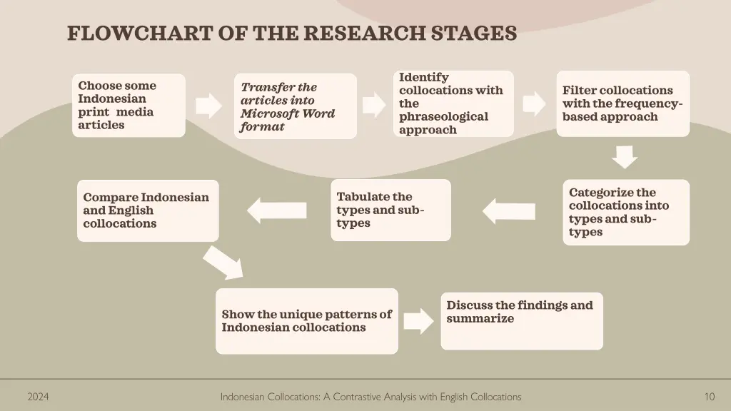 flowchart of the research stages