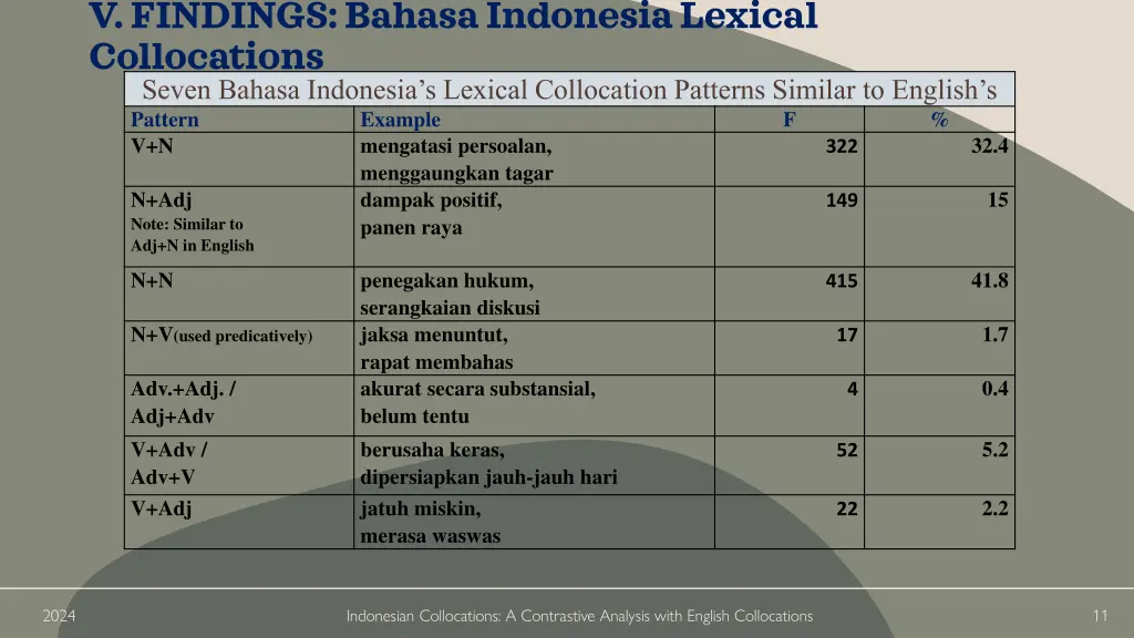 v findings bahasa indonesia lexical collocations